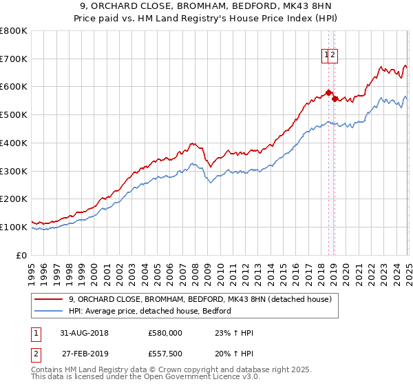 9, ORCHARD CLOSE, BROMHAM, BEDFORD, MK43 8HN: Price paid vs HM Land Registry's House Price Index