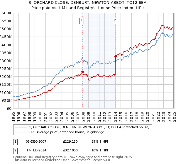 9, ORCHARD CLOSE, DENBURY, NEWTON ABBOT, TQ12 6EA: Price paid vs HM Land Registry's House Price Index