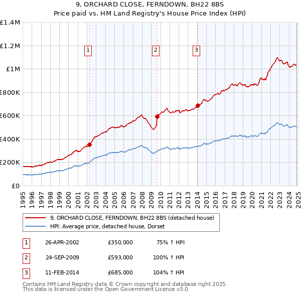 9, ORCHARD CLOSE, FERNDOWN, BH22 8BS: Price paid vs HM Land Registry's House Price Index