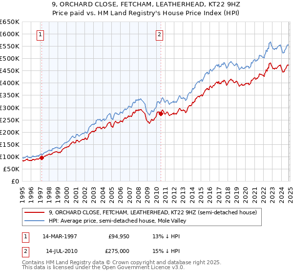 9, ORCHARD CLOSE, FETCHAM, LEATHERHEAD, KT22 9HZ: Price paid vs HM Land Registry's House Price Index