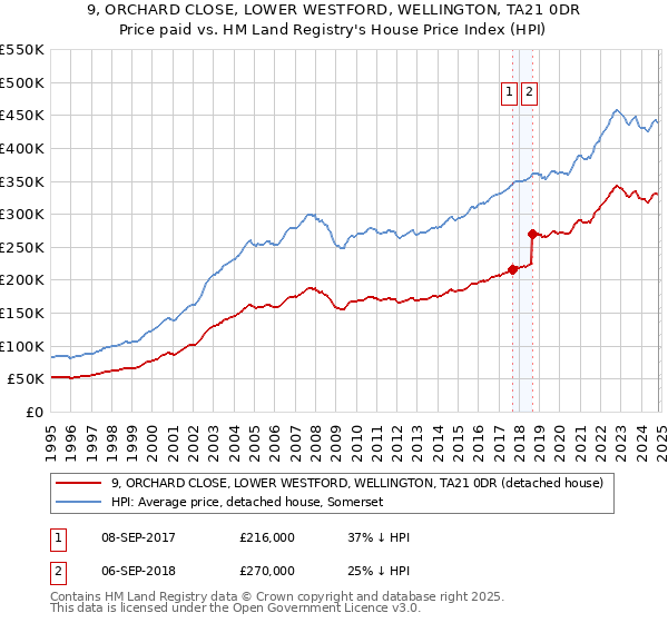 9, ORCHARD CLOSE, LOWER WESTFORD, WELLINGTON, TA21 0DR: Price paid vs HM Land Registry's House Price Index