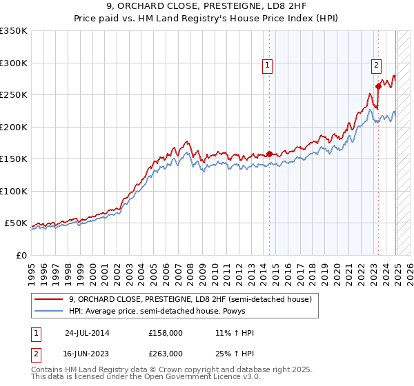 9, ORCHARD CLOSE, PRESTEIGNE, LD8 2HF: Price paid vs HM Land Registry's House Price Index