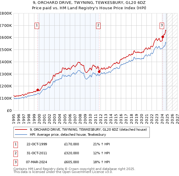 9, ORCHARD DRIVE, TWYNING, TEWKESBURY, GL20 6DZ: Price paid vs HM Land Registry's House Price Index