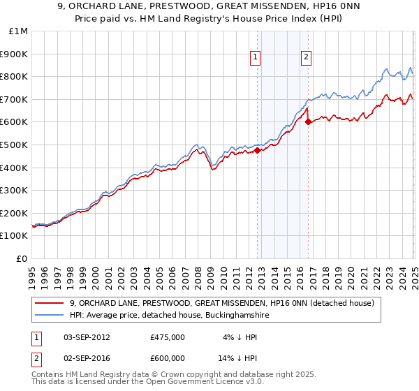 9, ORCHARD LANE, PRESTWOOD, GREAT MISSENDEN, HP16 0NN: Price paid vs HM Land Registry's House Price Index