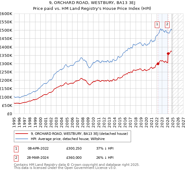 9, ORCHARD ROAD, WESTBURY, BA13 3EJ: Price paid vs HM Land Registry's House Price Index