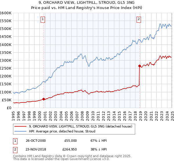 9, ORCHARD VIEW, LIGHTPILL, STROUD, GL5 3NG: Price paid vs HM Land Registry's House Price Index