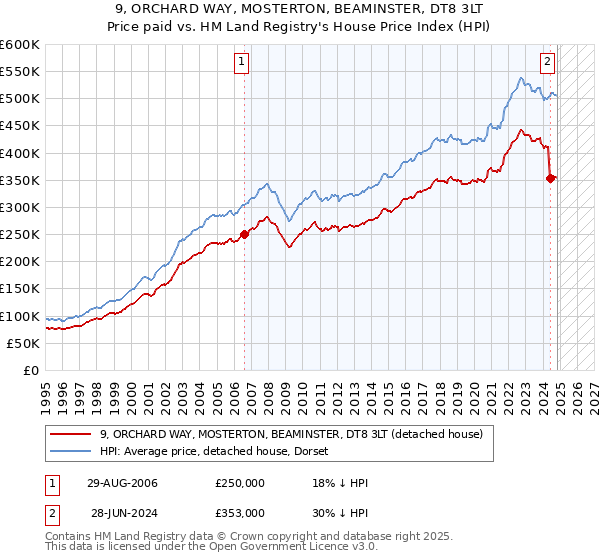 9, ORCHARD WAY, MOSTERTON, BEAMINSTER, DT8 3LT: Price paid vs HM Land Registry's House Price Index