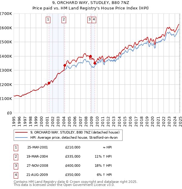 9, ORCHARD WAY, STUDLEY, B80 7NZ: Price paid vs HM Land Registry's House Price Index