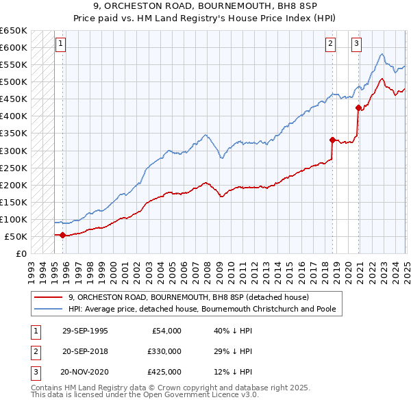 9, ORCHESTON ROAD, BOURNEMOUTH, BH8 8SP: Price paid vs HM Land Registry's House Price Index