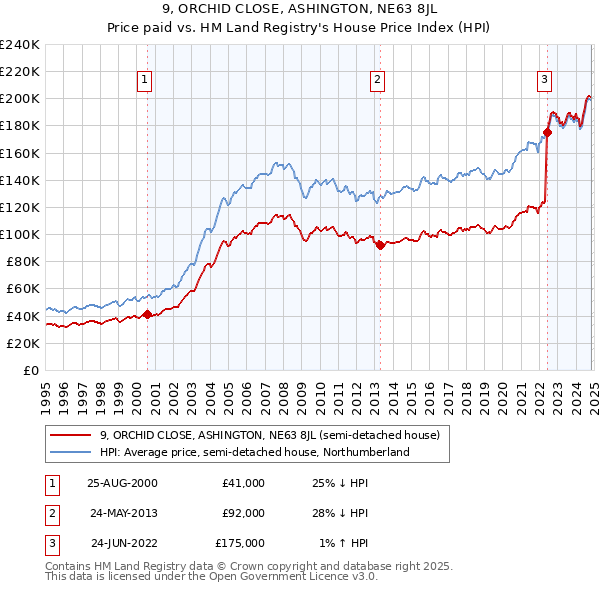 9, ORCHID CLOSE, ASHINGTON, NE63 8JL: Price paid vs HM Land Registry's House Price Index