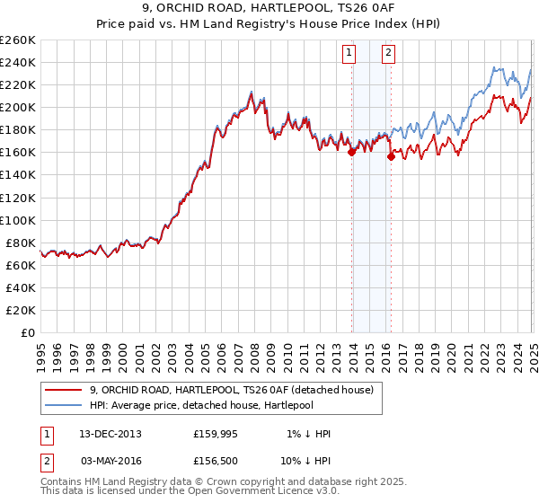 9, ORCHID ROAD, HARTLEPOOL, TS26 0AF: Price paid vs HM Land Registry's House Price Index