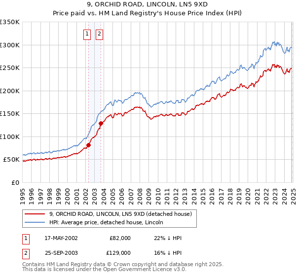 9, ORCHID ROAD, LINCOLN, LN5 9XD: Price paid vs HM Land Registry's House Price Index