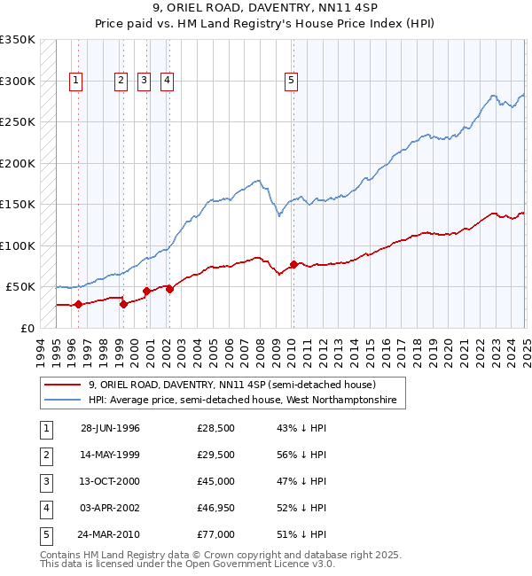 9, ORIEL ROAD, DAVENTRY, NN11 4SP: Price paid vs HM Land Registry's House Price Index