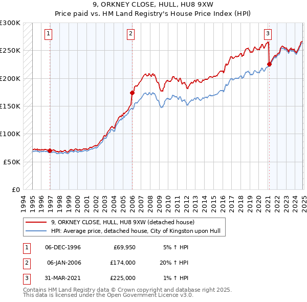 9, ORKNEY CLOSE, HULL, HU8 9XW: Price paid vs HM Land Registry's House Price Index