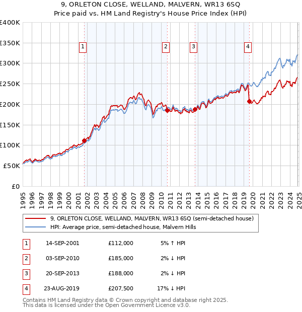 9, ORLETON CLOSE, WELLAND, MALVERN, WR13 6SQ: Price paid vs HM Land Registry's House Price Index