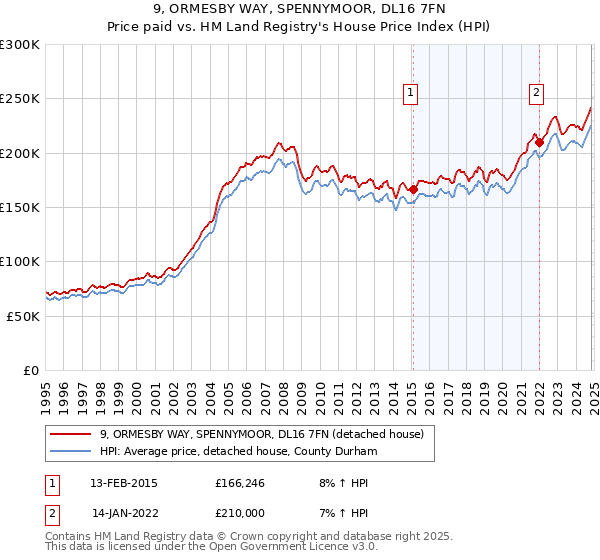 9, ORMESBY WAY, SPENNYMOOR, DL16 7FN: Price paid vs HM Land Registry's House Price Index