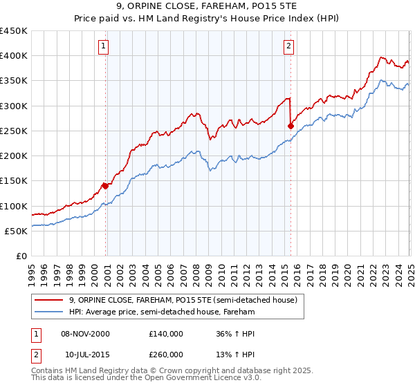 9, ORPINE CLOSE, FAREHAM, PO15 5TE: Price paid vs HM Land Registry's House Price Index