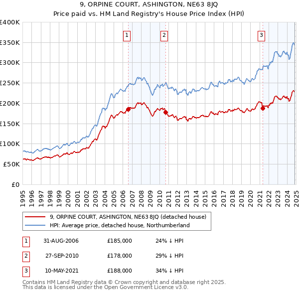 9, ORPINE COURT, ASHINGTON, NE63 8JQ: Price paid vs HM Land Registry's House Price Index