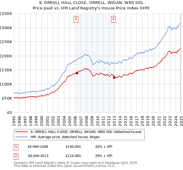 9, ORRELL HALL CLOSE, ORRELL, WIGAN, WN5 0DL: Price paid vs HM Land Registry's House Price Index