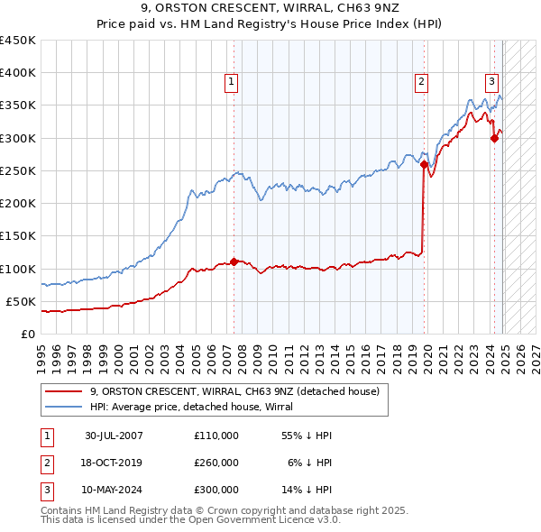 9, ORSTON CRESCENT, WIRRAL, CH63 9NZ: Price paid vs HM Land Registry's House Price Index