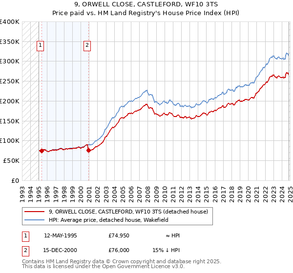 9, ORWELL CLOSE, CASTLEFORD, WF10 3TS: Price paid vs HM Land Registry's House Price Index