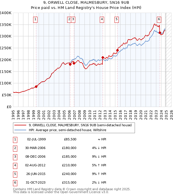 9, ORWELL CLOSE, MALMESBURY, SN16 9UB: Price paid vs HM Land Registry's House Price Index