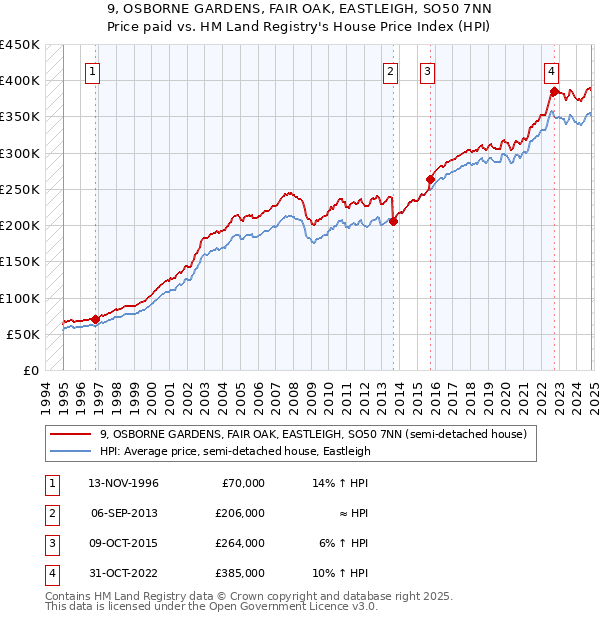 9, OSBORNE GARDENS, FAIR OAK, EASTLEIGH, SO50 7NN: Price paid vs HM Land Registry's House Price Index