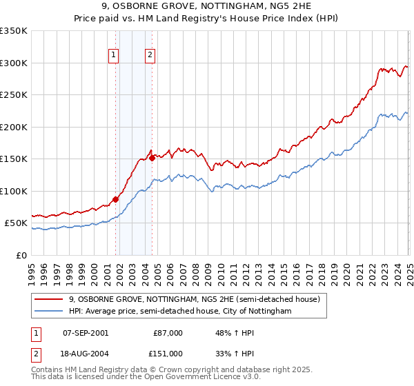 9, OSBORNE GROVE, NOTTINGHAM, NG5 2HE: Price paid vs HM Land Registry's House Price Index