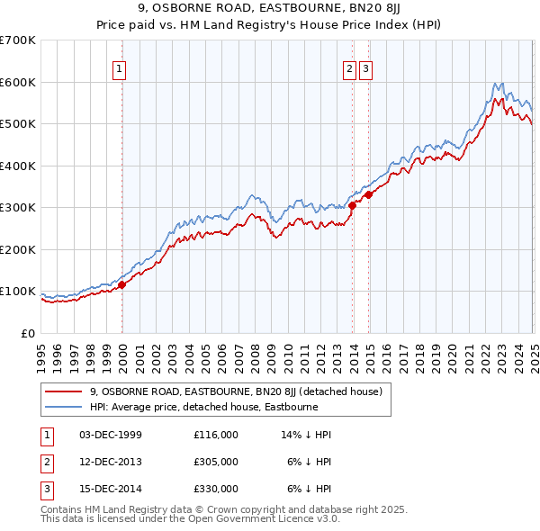 9, OSBORNE ROAD, EASTBOURNE, BN20 8JJ: Price paid vs HM Land Registry's House Price Index