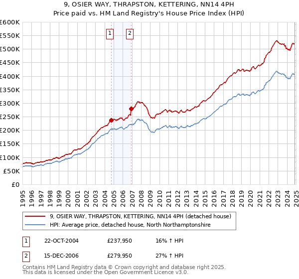 9, OSIER WAY, THRAPSTON, KETTERING, NN14 4PH: Price paid vs HM Land Registry's House Price Index