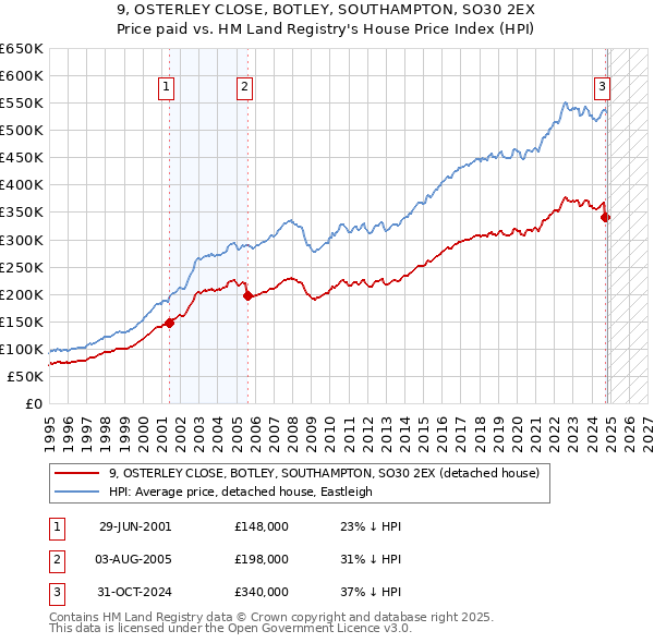 9, OSTERLEY CLOSE, BOTLEY, SOUTHAMPTON, SO30 2EX: Price paid vs HM Land Registry's House Price Index