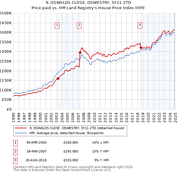 9, OSWALDS CLOSE, OSWESTRY, SY11 2TD: Price paid vs HM Land Registry's House Price Index