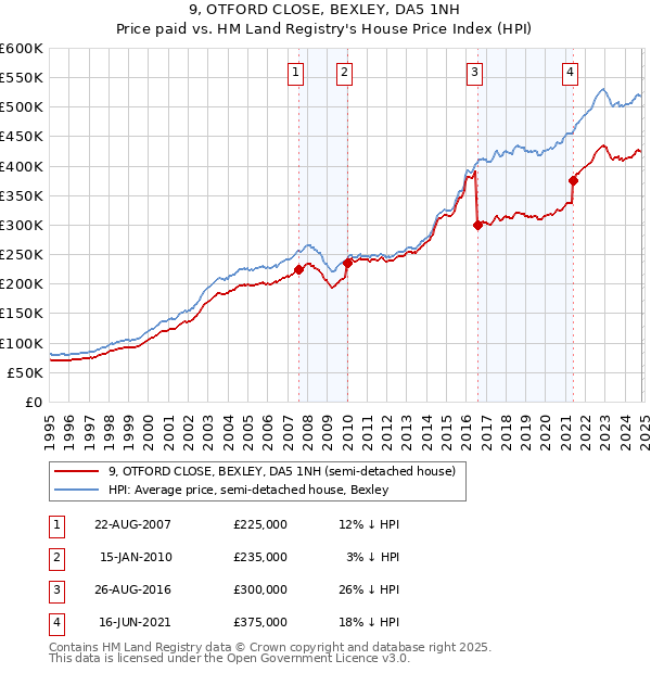 9, OTFORD CLOSE, BEXLEY, DA5 1NH: Price paid vs HM Land Registry's House Price Index