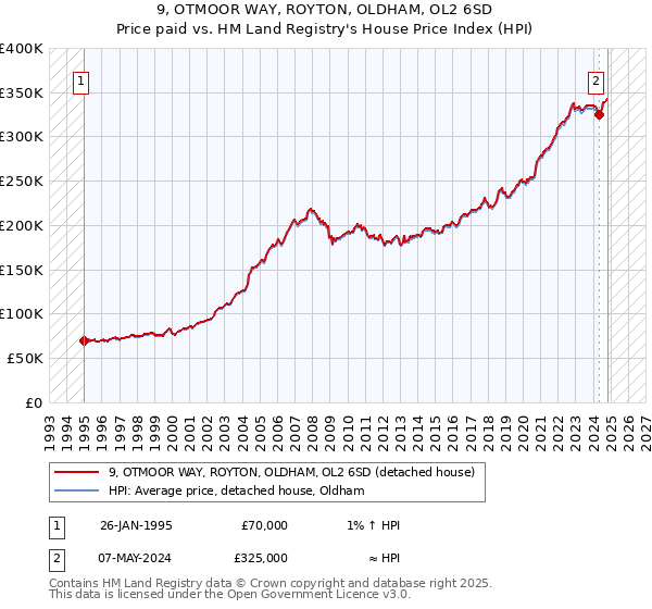 9, OTMOOR WAY, ROYTON, OLDHAM, OL2 6SD: Price paid vs HM Land Registry's House Price Index