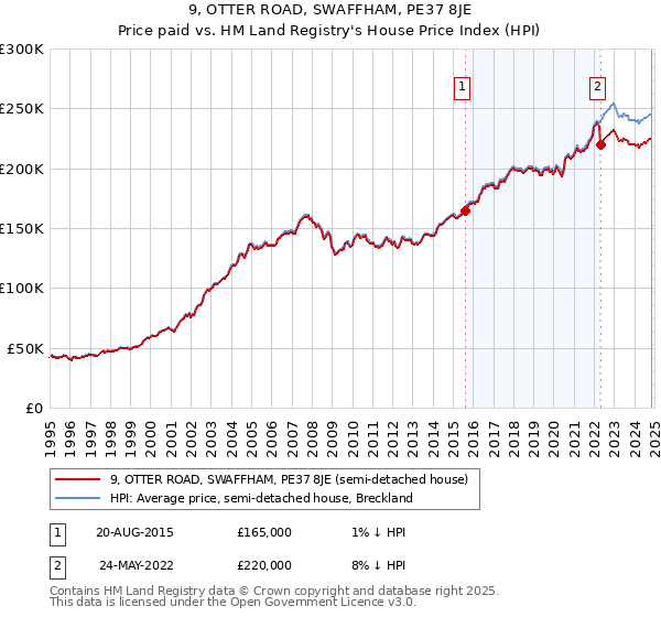 9, OTTER ROAD, SWAFFHAM, PE37 8JE: Price paid vs HM Land Registry's House Price Index