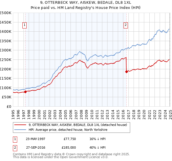 9, OTTERBECK WAY, AISKEW, BEDALE, DL8 1XL: Price paid vs HM Land Registry's House Price Index