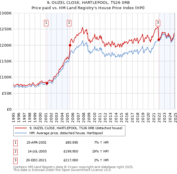 9, OUZEL CLOSE, HARTLEPOOL, TS26 0RB: Price paid vs HM Land Registry's House Price Index