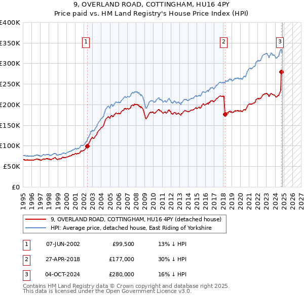 9, OVERLAND ROAD, COTTINGHAM, HU16 4PY: Price paid vs HM Land Registry's House Price Index