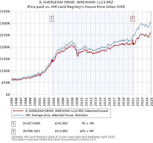 9, OVERLEIGH DRIVE, WREXHAM, LL13 9RZ: Price paid vs HM Land Registry's House Price Index