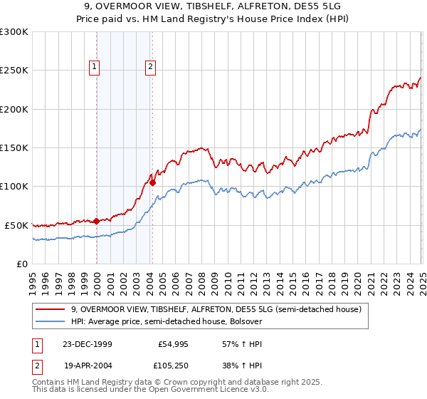 9, OVERMOOR VIEW, TIBSHELF, ALFRETON, DE55 5LG: Price paid vs HM Land Registry's House Price Index