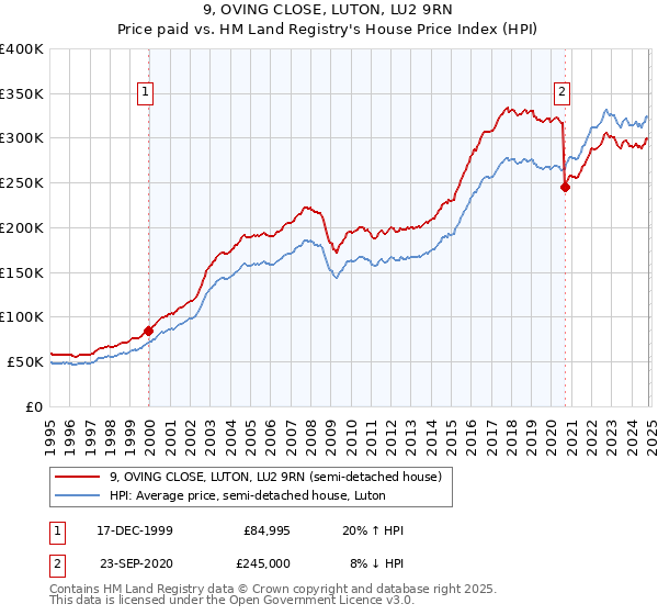 9, OVING CLOSE, LUTON, LU2 9RN: Price paid vs HM Land Registry's House Price Index