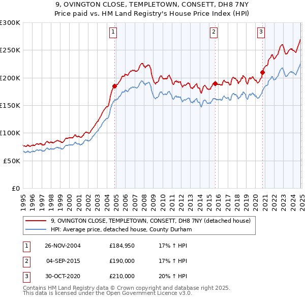 9, OVINGTON CLOSE, TEMPLETOWN, CONSETT, DH8 7NY: Price paid vs HM Land Registry's House Price Index