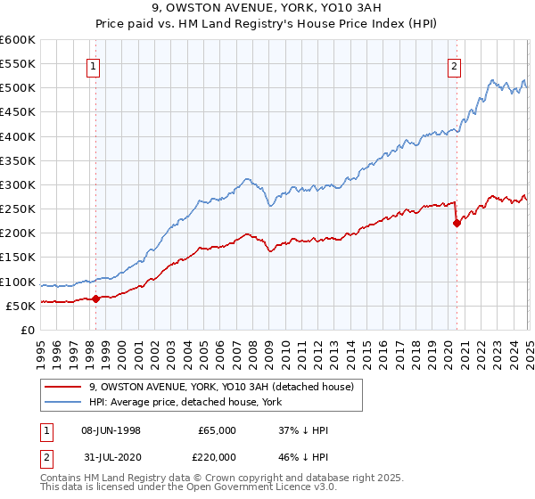 9, OWSTON AVENUE, YORK, YO10 3AH: Price paid vs HM Land Registry's House Price Index