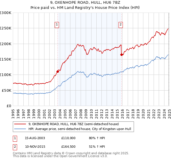 9, OXENHOPE ROAD, HULL, HU6 7BZ: Price paid vs HM Land Registry's House Price Index