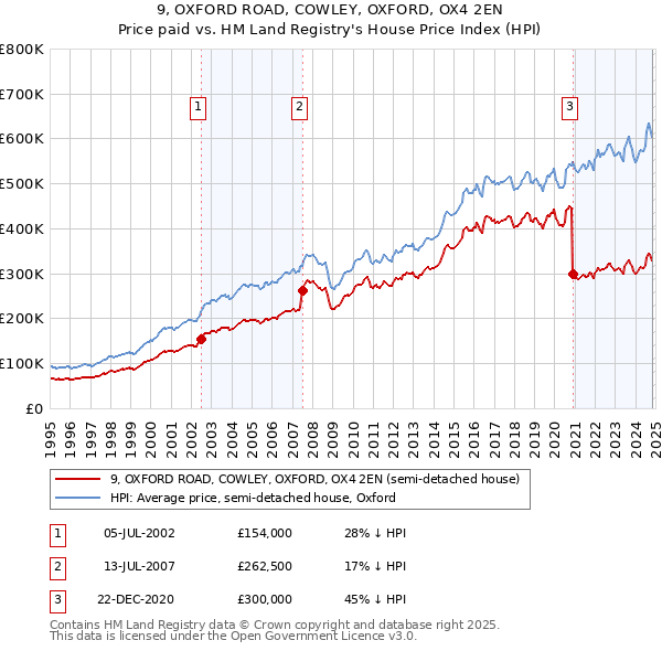 9, OXFORD ROAD, COWLEY, OXFORD, OX4 2EN: Price paid vs HM Land Registry's House Price Index