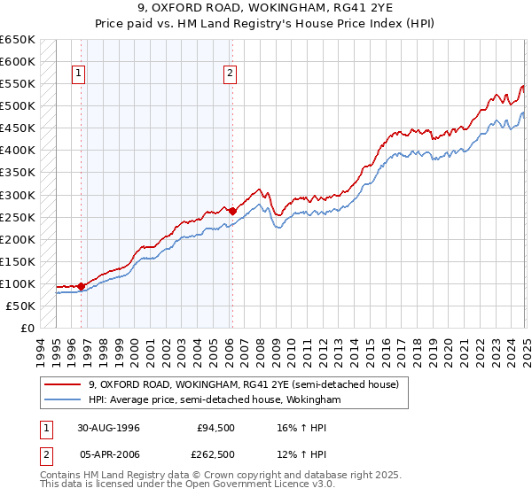 9, OXFORD ROAD, WOKINGHAM, RG41 2YE: Price paid vs HM Land Registry's House Price Index