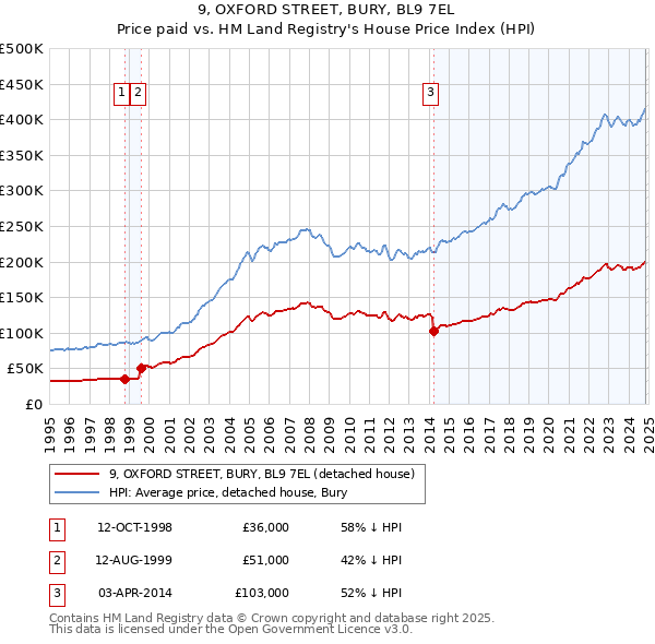 9, OXFORD STREET, BURY, BL9 7EL: Price paid vs HM Land Registry's House Price Index