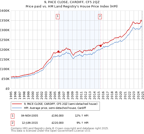 9, PACE CLOSE, CARDIFF, CF5 2QZ: Price paid vs HM Land Registry's House Price Index