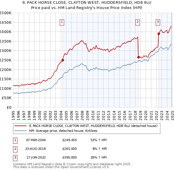 9, PACK HORSE CLOSE, CLAYTON WEST, HUDDERSFIELD, HD8 9LU: Price paid vs HM Land Registry's House Price Index