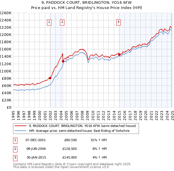 9, PADDOCK COURT, BRIDLINGTON, YO16 6FW: Price paid vs HM Land Registry's House Price Index